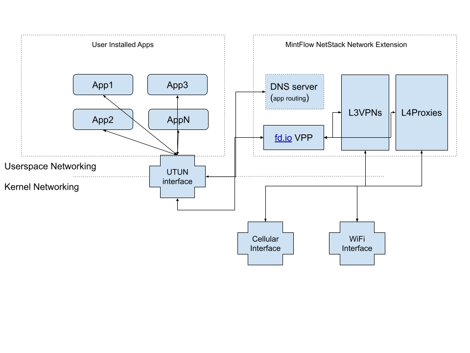 MintFlow NetStack Architecture